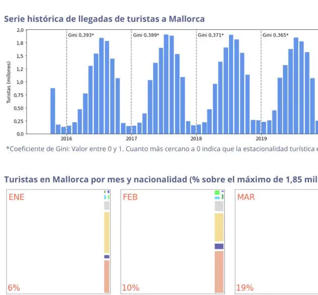 Estacionalidad turística de Mallorca en 2022